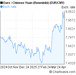 Euro To Yuan Chart