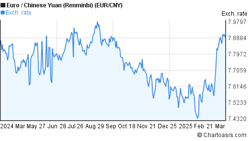 Euro To Yuan Chart