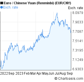 Yuan Euro Chart