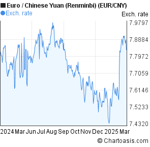 Yuan Euro Chart