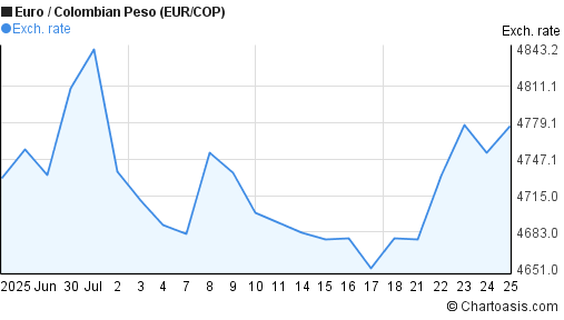 Euro to Colombian Peso (EUR/COP) 1 month forex chart