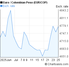Forex colombian peso