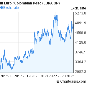 Euro to Colombian Peso (EUR/COP) 10 years forex chart