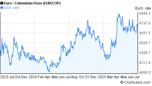 Euro to Colombian Peso (EUR/COP) 2 years forex chart