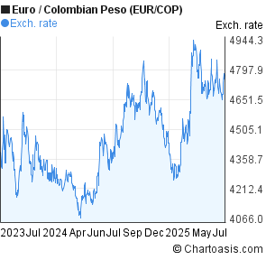 Euro to Colombian Peso (EUR/COP) 2 years forex chart