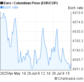 Euro to Colombian Peso (EUR/COP) 3 months forex chart