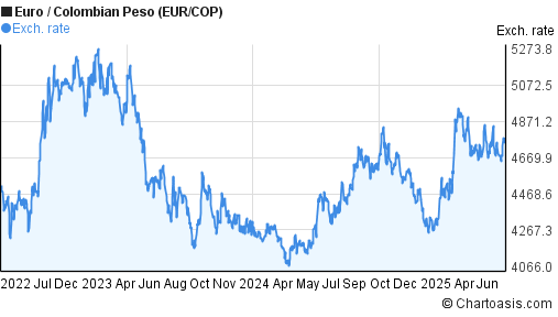 Euro to Colombian Peso (EUR/COP) 3 years forex chart