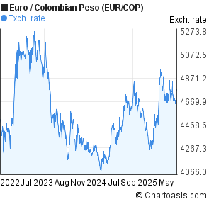 Euro to Colombian Peso (EUR/COP) 3 years forex chart