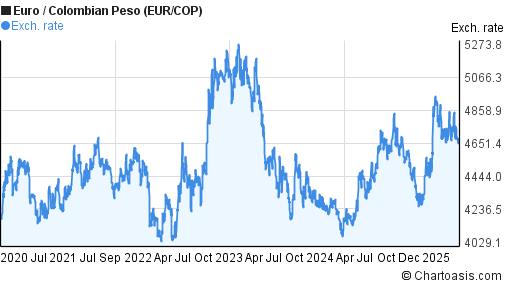 Euro to Colombian Peso (EUR/COP) 5 years forex chart
