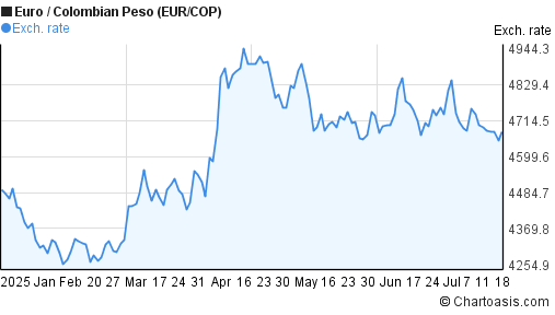 Euro to Colombian Peso (EUR/COP) 6 months forex chart