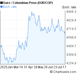 Euro to Colombian Peso (EUR/COP) 6 months forex chart