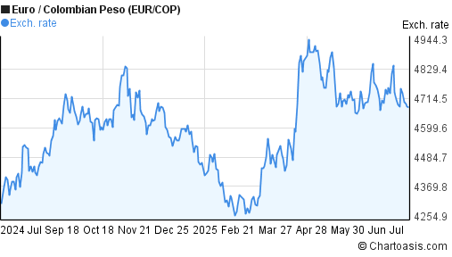 Forex colombian peso
