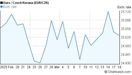 1 Month EUR CZK Chart Euro Czech Koruna Rates 1-month-eur-czk-chart-euro-czech-koruna-rates