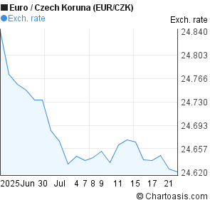Euro to Czech Koruna (EUR/CZK) 1 month forex chart