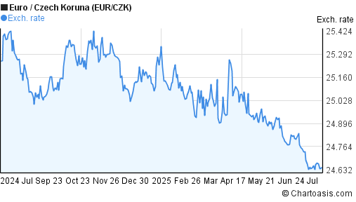 Euro to Czech Koruna (EUR/CZK) 1 year forex chart