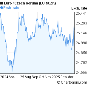 Eur Czk Chart