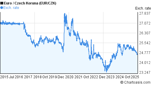 Euro to Czech Koruna (EUR/CZK) 10 years forex chart