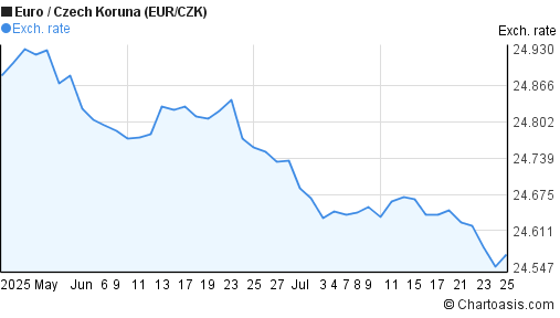 Euro to Czech Koruna (EUR/CZK) 2 months forex chart