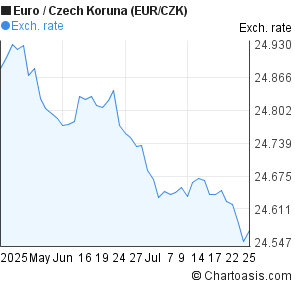 Euro to Czech Koruna (EUR/CZK) 2 months forex chart