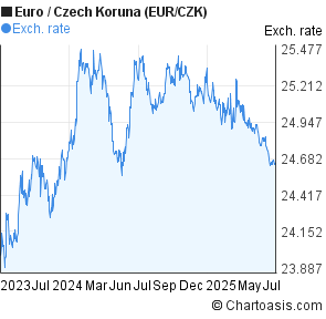 Euro to Czech Koruna (EUR/CZK) 2 years forex chart