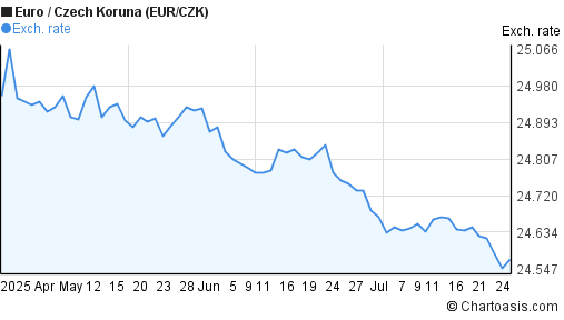 Euro to Czech Koruna (EUR/CZK) 3 months forex chart