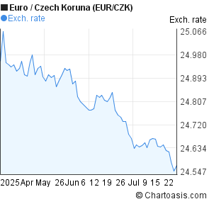 Euro to Czech Koruna (EUR/CZK) 3 months forex chart