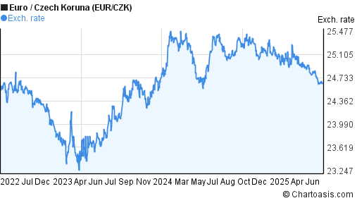 EUR / CZK Analyse | euro / Tsjekkiske koruna Forex Analysis for Today