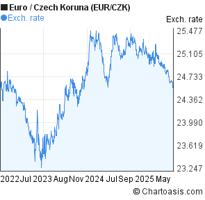 Euro to Czech Koruna (EUR/CZK) 3 years forex chart
