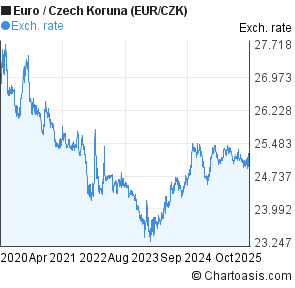 Eur Czk Chart