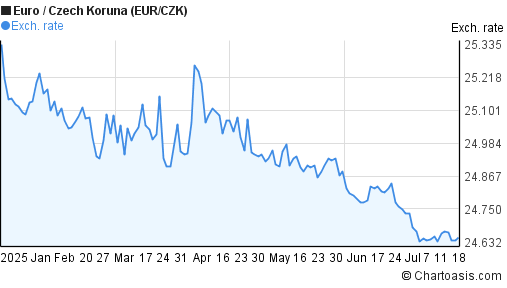 Euro to Czech Koruna (EUR/CZK) 6 months forex chart