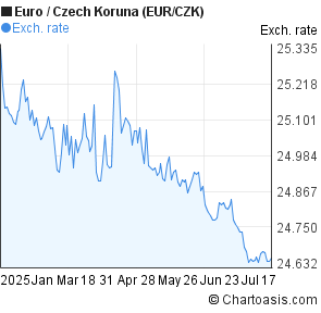 Euro to Czech Koruna (EUR/CZK) 6 months forex chart