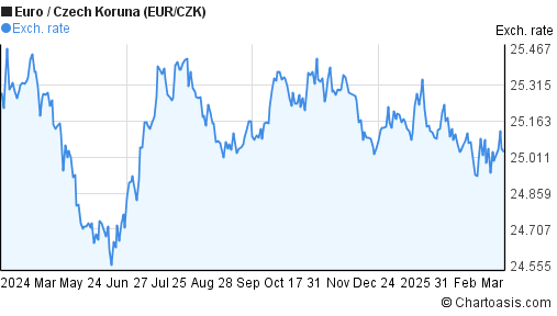 Eur Czk Chart