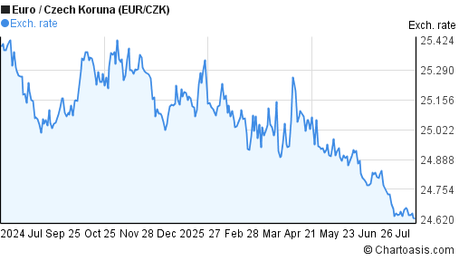 Eur Czk Chart A Visual Reference Of Charts Chart Master