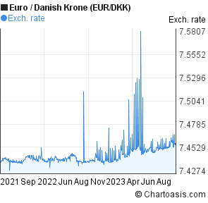 Dkk To Euro Chart