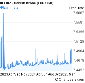 Dkk To Euro Chart