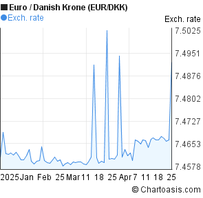 Dkk Chart