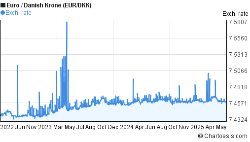 3 Years EUR DKK Chart Euro Danish Krone Rates 3-years-eur-dkk-chart-euro-danish-krone-rates