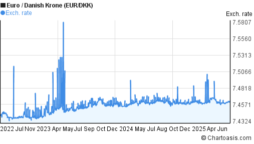 3 Years EUR DKK Chart Euro Danish Krone Rates