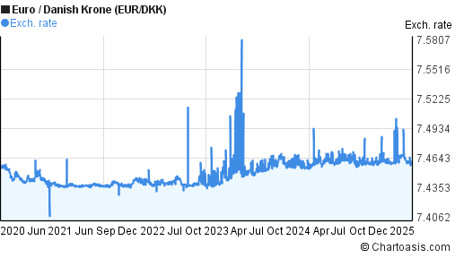 9 5 eur in dkk