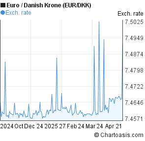 Dkk Chart