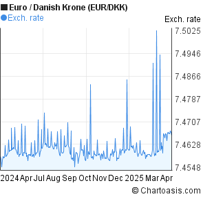 Dkk Chart