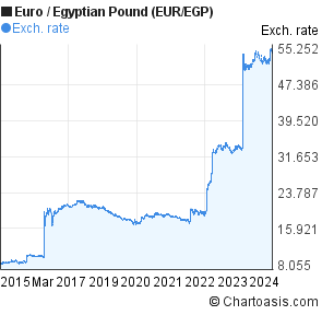 Pound Euro Chart 10 Years