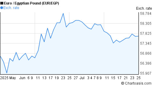 Euro to Egyptian Pound (EUR/EGP) 2 months forex chart
