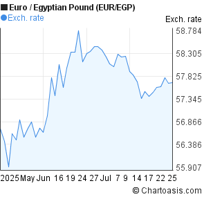 Euro to Egyptian Pound (EUR/EGP) 2 months forex chart