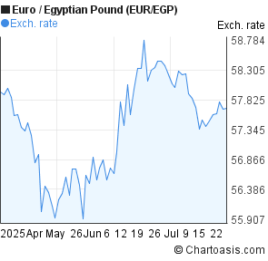 Euro To Egyptian Pound Eur Egp 3 Months Forex Chart Euro To Egyptian Pound Eur Egp 3 Months Forex Chart