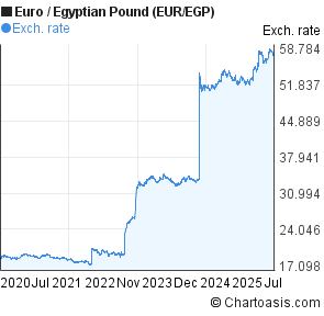 Euro to Egyptian Pound (EUR/EGP) 5 years forex chart