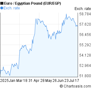 Euro to Egyptian Pound (EUR/EGP) 6 months forex chart