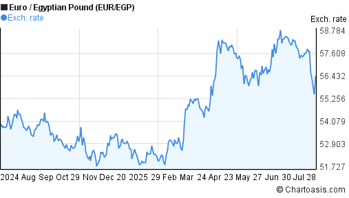 EUR EGP Chart Euro Egyptian Pound Rates