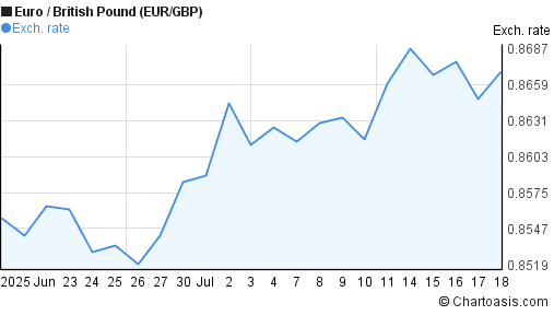 Euro to British Pound (EUR/GBP) 1 month forex chart