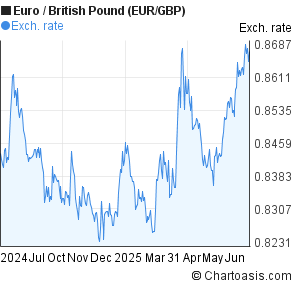 Euro to British Pound (EUR/GBP) 1 year forex chart